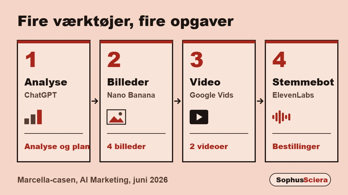 Diagram om AI i markedsføring i Marcella-casen: fire trin fra analyse i ChatGPT over billeder i Nano Banana og video i Google Vids til en stemmebot i ElevenLabs