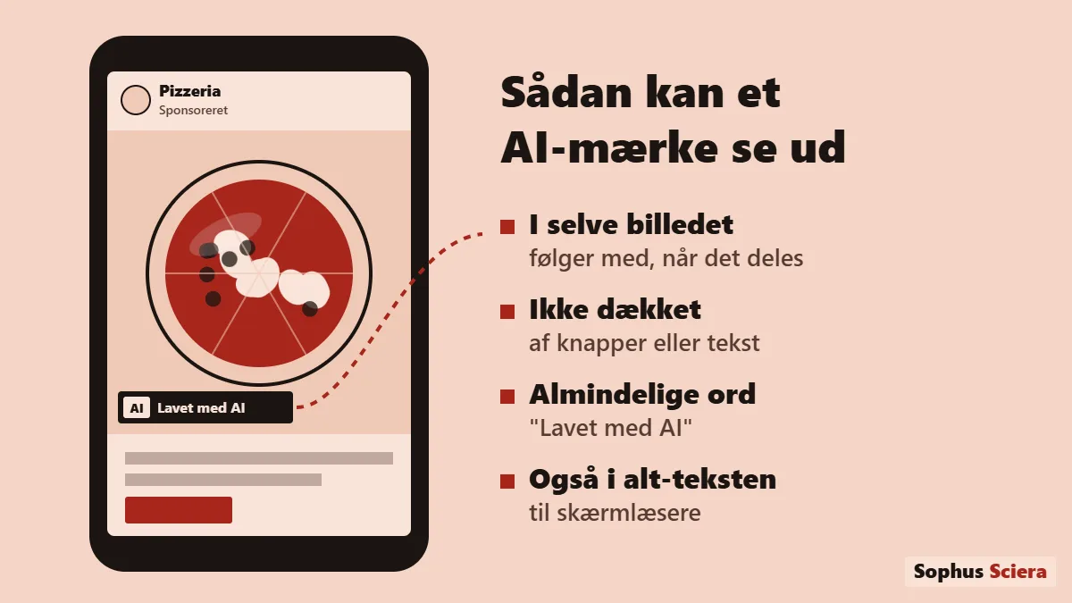 Tegnet eksempel på en annonce på en mobil, hvor et pizzabillede har mærket Lavet med AI i nederste hjørne, ved siden af fire råd: i selve billedet, ikke dækket, almindelige ord og også i alt-teksten.