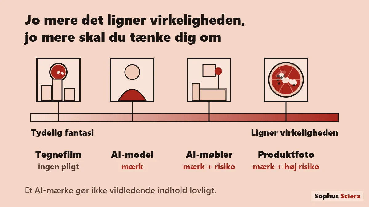 Skala fra tydelig fantasi til ligner virkeligheden med fire eksempler: en tegnefilm uden mærkningspligt, en AI-model der skal mærkes, AI-møbler i en lejlighed der skal mærkes og kan vildlede, og et produktfoto der skal mærkes og har høj risiko for vildledning.