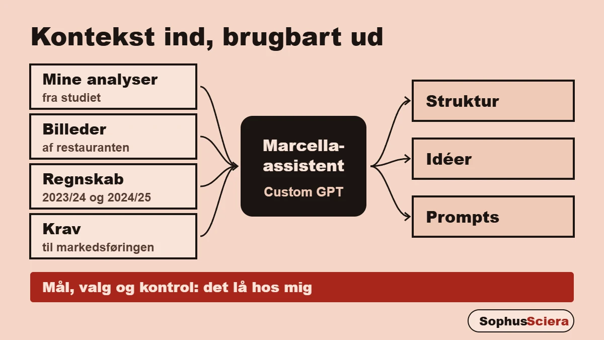 Illustration af AI som sparringspartner: mine analyser, restaurantens billeder, regnskab og krav går ind i en custom GPT, og ud kommer struktur, idéer og prompts, mens valgene ligger hos mennesket