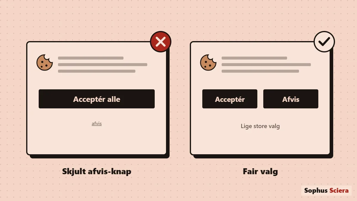 Illustration om GDPR og markedsføring: to cookiebannere. Til venstre er knappen Acceptér alle stor, mens afvis kun er et lille link, markeret med et rødt kryds. Til højre har Acceptér og Afvis samme størrelse, markeret med et flueben.
