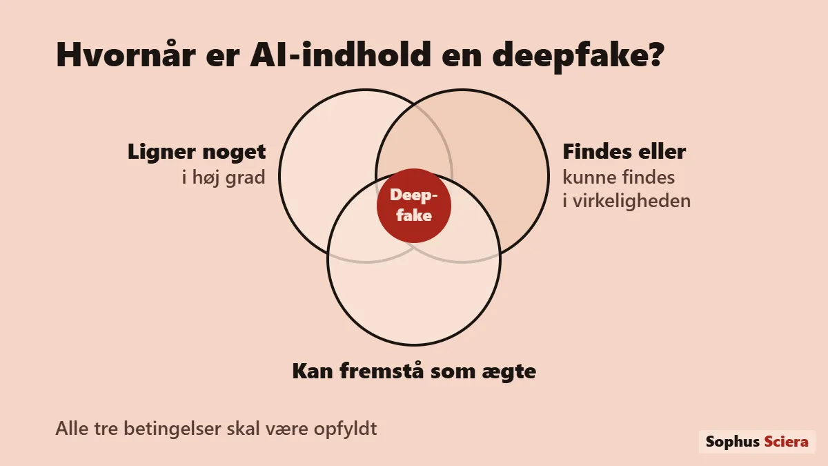 Venndiagram med tre overlappende cirkler: ligner noget i høj grad, findes eller kunne findes i virkeligheden, og kan fremstå som ægte. Feltet i midten hedder deepfake.
