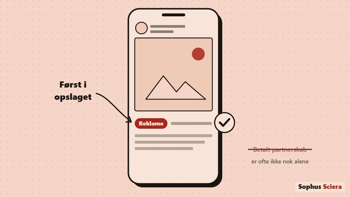 Illustration af en mobiltelefon med et opslag på sociale medier, hvor ordet Reklame står i et rødt mærke som det første i teksten. Ved siden af står Betalt partnerskab overstreget med teksten: er ofte ikke nok alene.